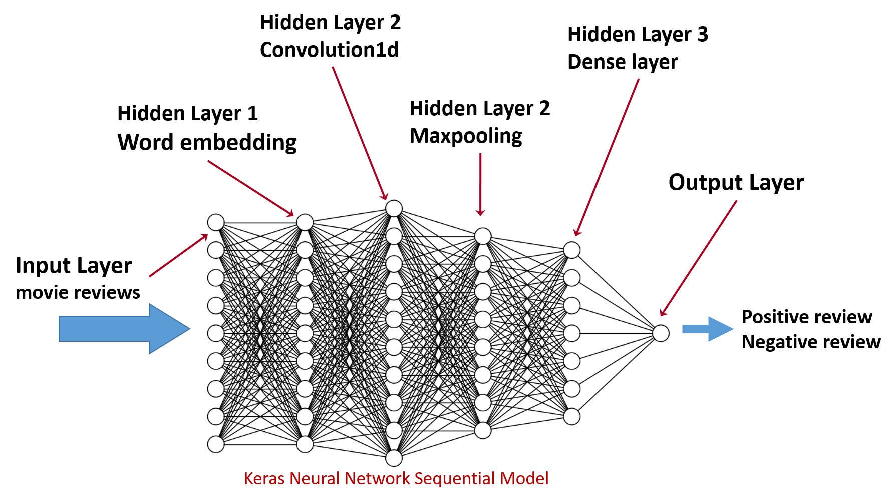 keras give your own name to a layer sequential model