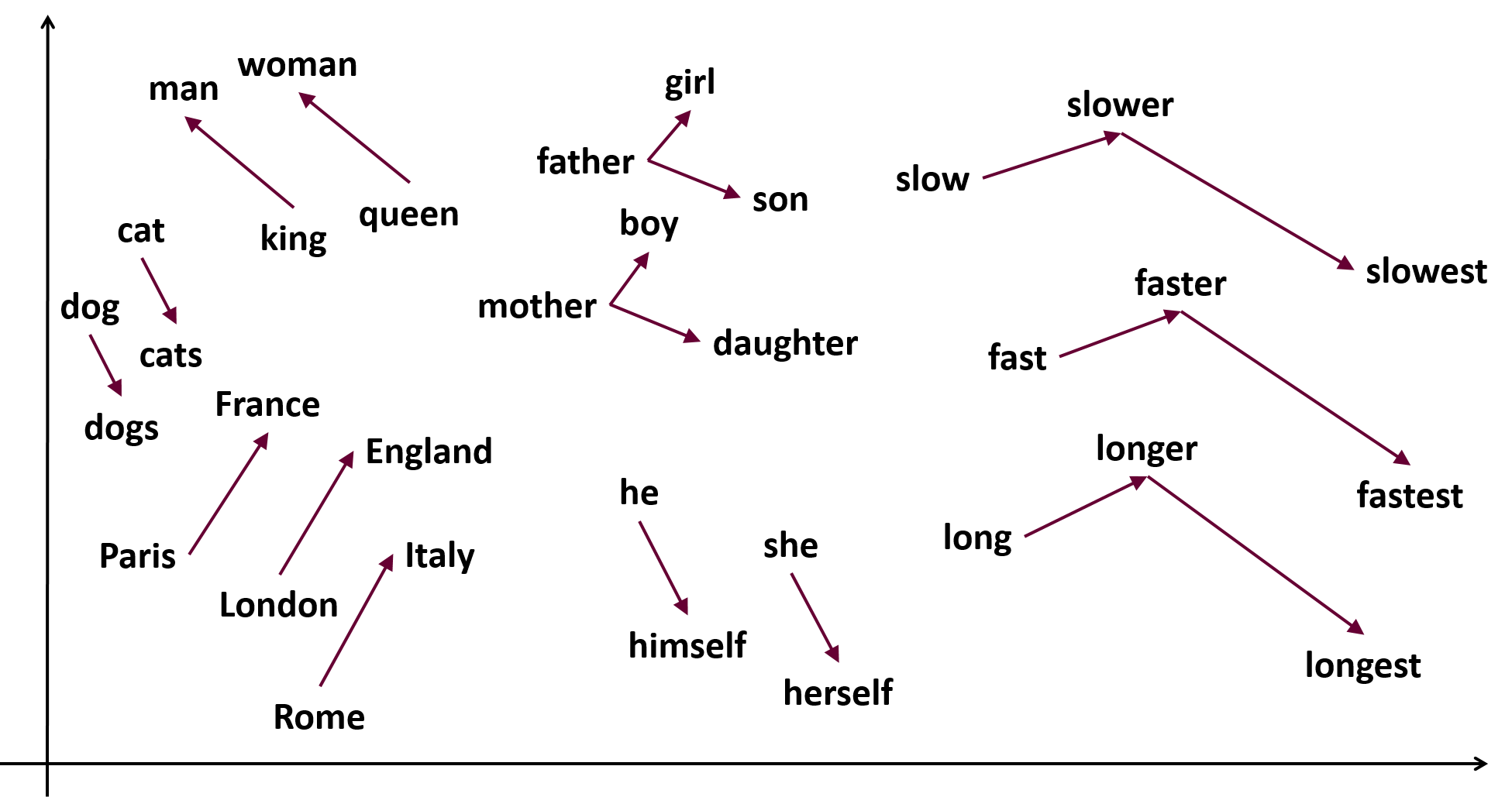 Word2vec model. Word2vec. Векторное представление слов. Модель word2vec. Векторная семантика.